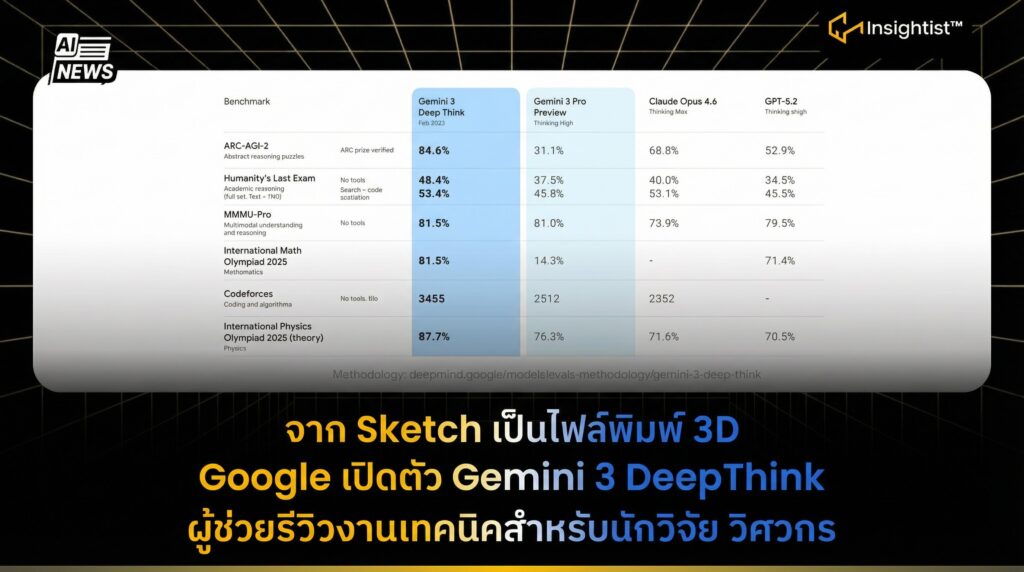 จาก Sketch เป็นไฟล์พิมพ์ 3D Google เปิดตัว Gemini 3 DeepThink ผู้ช่วย ...