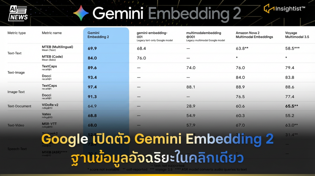 Google เปิดตัว Gemini Embedding 2 ผู้ช่วยเปลี่ยนกองเอกสารเป็นฐานข้อมูล ...
