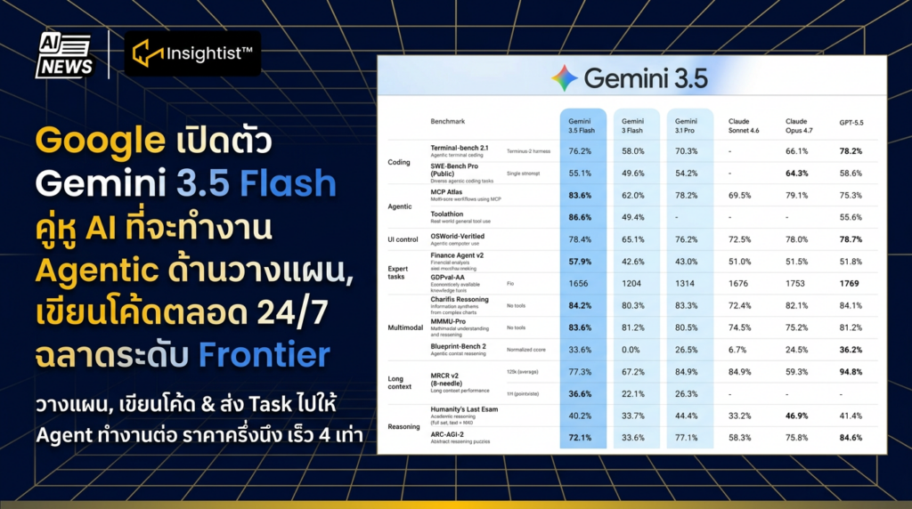 Google เปิดตัว Gemini 3.5 Flash คู่หู AI ที่จะทำงาน Agentic ด้านวางแผน ...